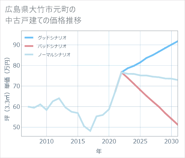 広島県大竹市元町の中古戸建て価格推移
