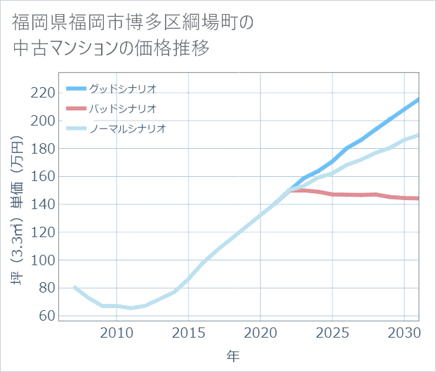福岡県福岡市博多区綱場町の中古マンション価格推移