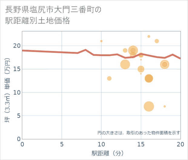 長野県塩尻市大門三番町の徒歩距離別の土地坪単価