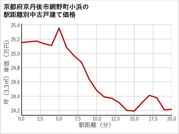 京都府京丹後市網野町小浜の徒歩距離別の中古戸建て坪単価