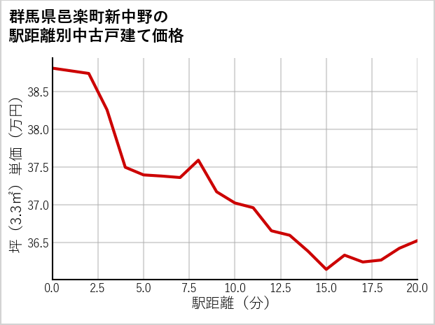 群馬県邑楽町新中野の徒歩距離別の中古戸建て坪単価