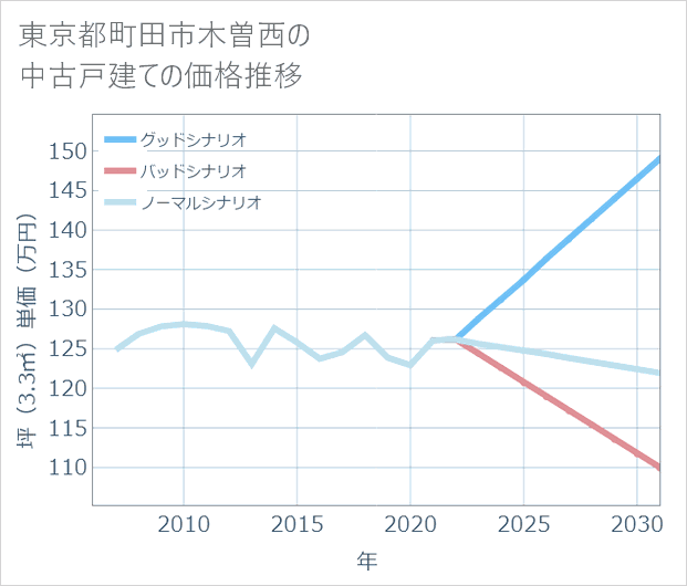 東京都町田市木曽西の中古戸建て価格推移