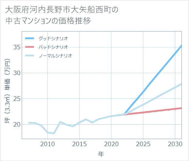 大阪府河内長野市大矢船西町の中古マンション価格推移