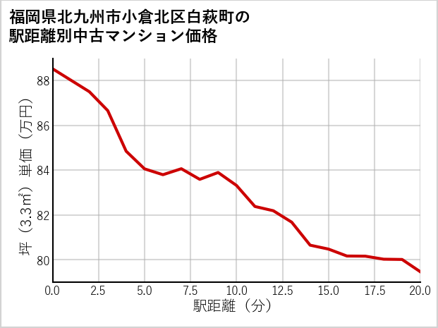 福岡県北九州市小倉北区白萩町の徒歩距離別の中古マンション坪単価