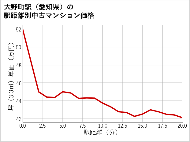 大野町駅（愛知県）の徒歩距離別の中古マンション坪単価