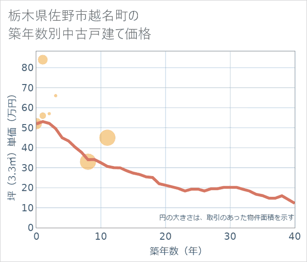 栃木県佐野市越名町の築年数別の中古戸建て坪単価