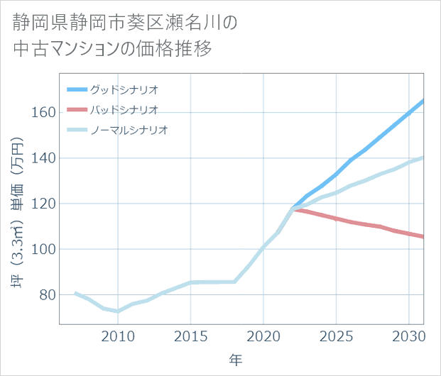 静岡県静岡市葵区瀬名川の中古マンション価格推移