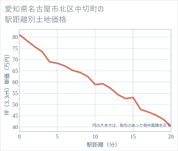 愛知県名古屋市北区中切町の徒歩距離別の土地坪単価