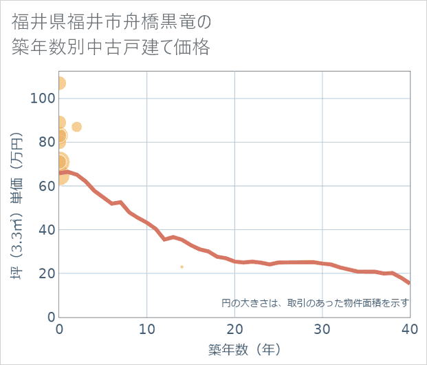 福井県福井市舟橋黒竜の築年数別の中古戸建て坪単価