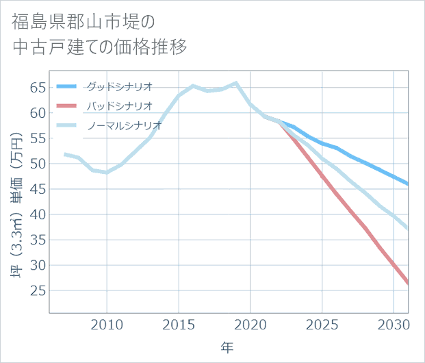 福島県郡山市堤の中古戸建て価格推移