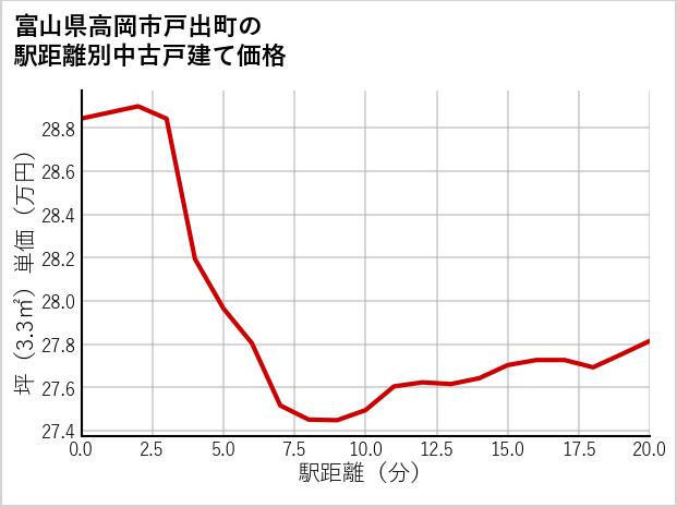 富山県高岡市戸出町の徒歩距離別の中古戸建て坪単価