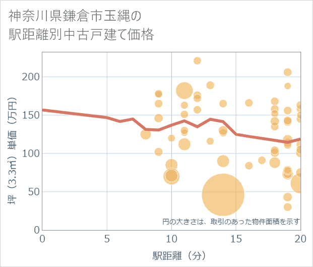 神奈川県鎌倉市玉縄の徒歩距離別の中古戸建て坪単価