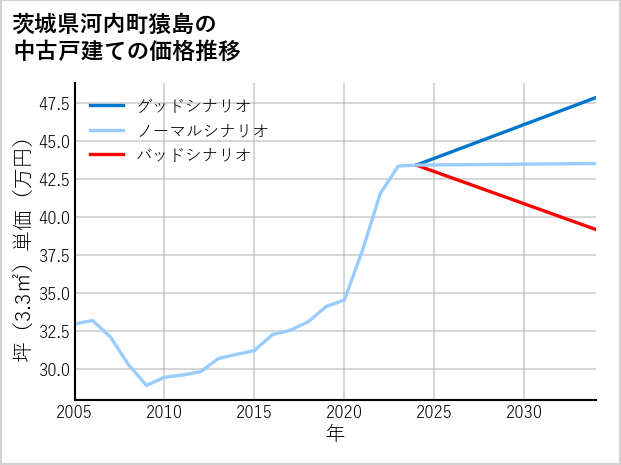 茨城県河内町猿島の中古戸建て価格推移