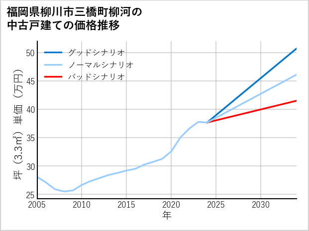 福岡県柳川市三橋町柳河の中古戸建て価格推移