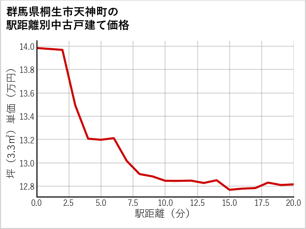群馬県桐生市天神町の徒歩距離別の中古戸建て坪単価