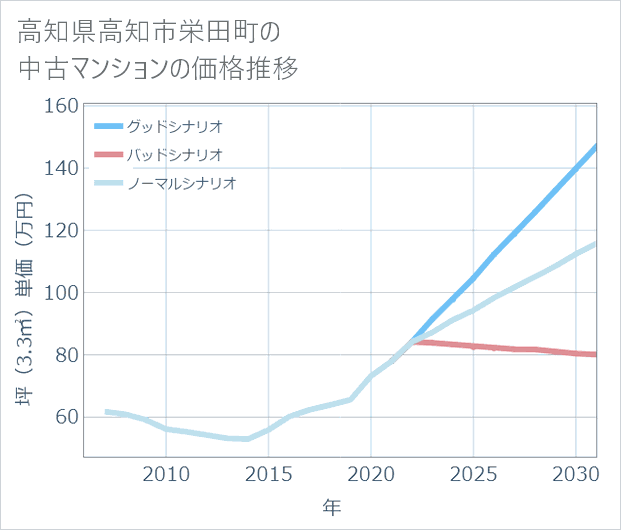 高知県高知市栄田町の中古マンション価格推移