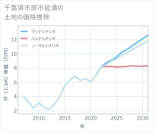 千葉県市原市能満の土地価格推移