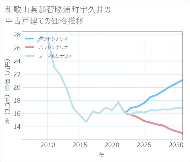 和歌山県那智勝浦町宇久井の中古戸建て価格推移