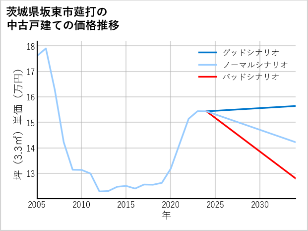 茨城県坂東市莚打の中古戸建て価格推移