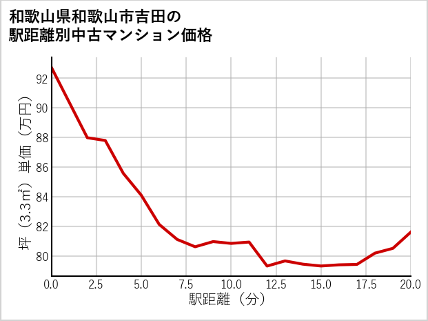 和歌山県和歌山市吉田の徒歩距離別の中古マンション坪単価