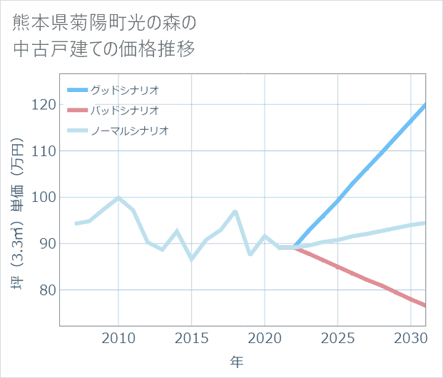 熊本県菊陽町光の森の中古戸建て価格推移