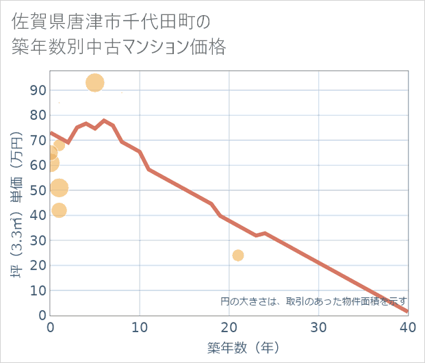 佐賀県唐津市千代田町の築年数別の中古マンション坪単価