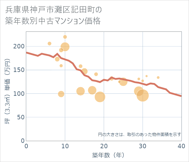 兵庫県神戸市灘区記田町の築年数別の中古マンション坪単価