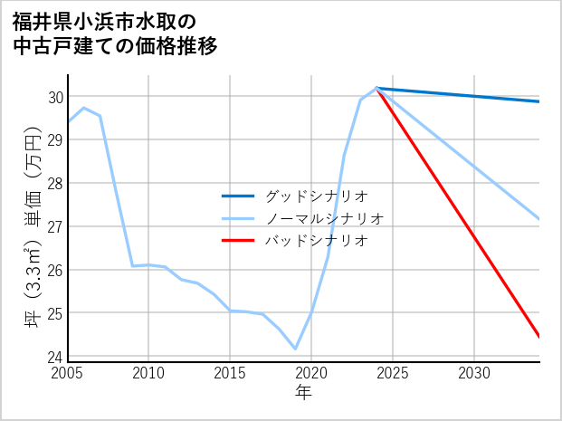 福井県小浜市水取の中古戸建て価格推移