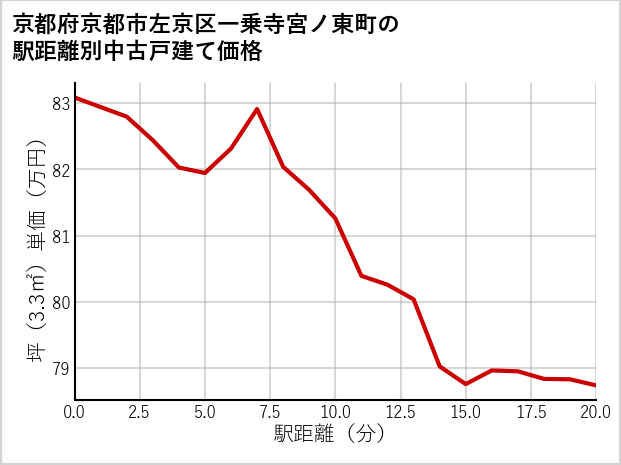 京都府京都市左京区一乗寺宮ノ東町の徒歩距離別の中古戸建て坪単価