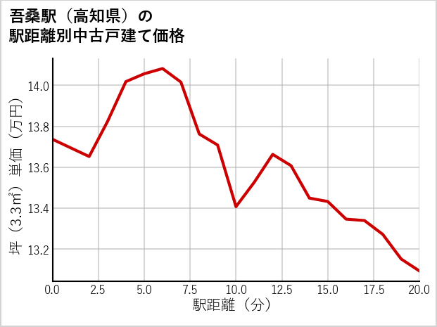 吾桑駅（高知県）の徒歩距離別の中古戸建て坪単価