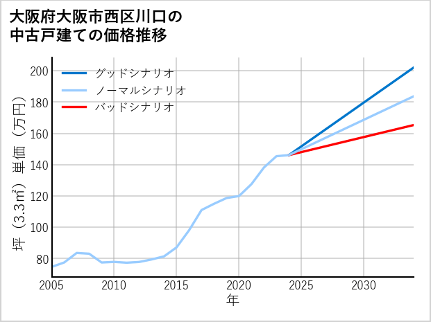 大阪府大阪市西区川口の中古戸建て価格推移