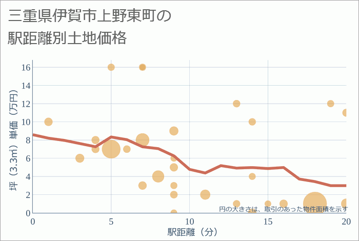 三重県伊賀市上野東町の徒歩距離別の土地坪単価