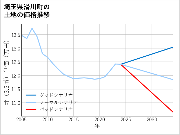 埼玉県滑川町の土地価格推移