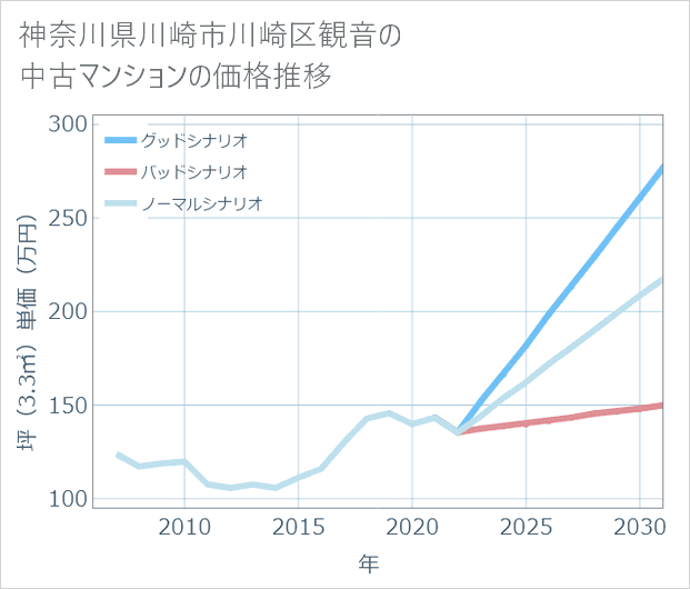 神奈川県川崎市川崎区観音の中古マンション価格推移