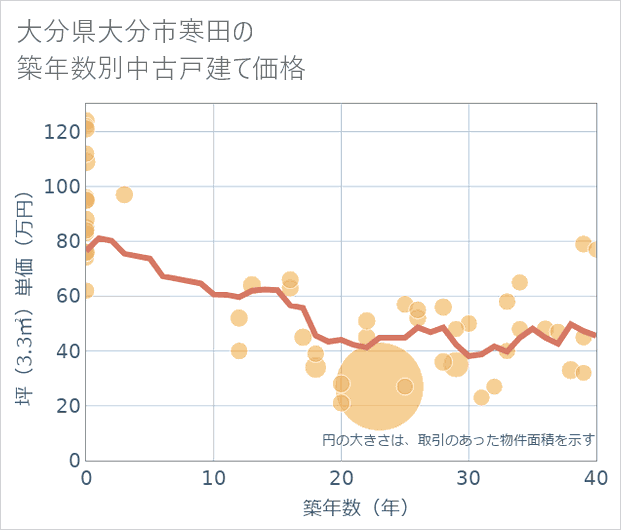 大分県大分市寒田の築年数別の中古戸建て坪単価