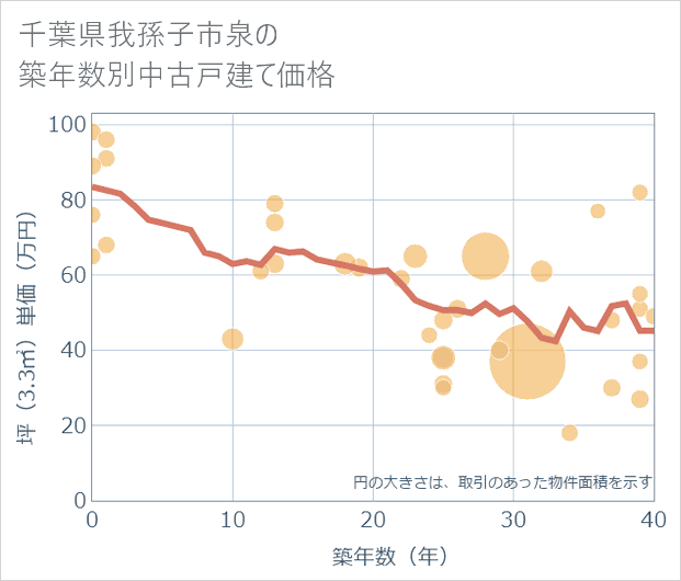 千葉県我孫子市泉の築年数別の中古戸建て坪単価
