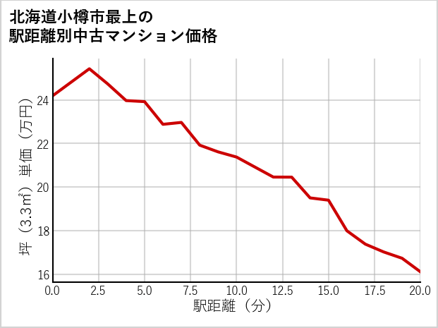 北海道小樽市最上の徒歩距離別の中古マンション坪単価
