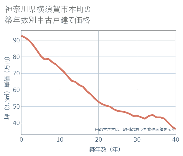 神奈川県横須賀市本町の築年数別の中古戸建て坪単価