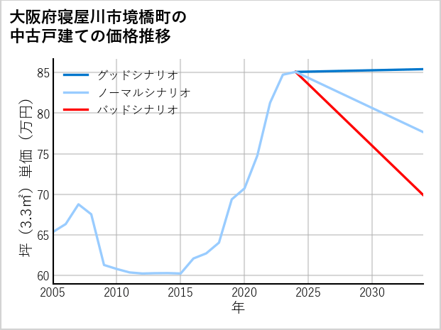 大阪府寝屋川市境橋町の中古戸建て価格推移