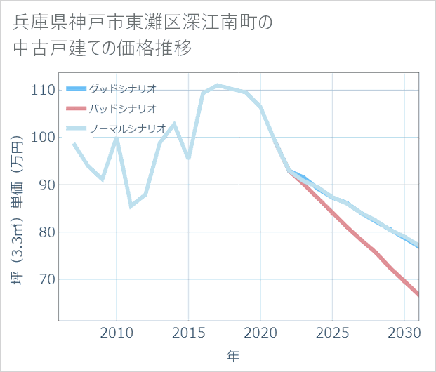 兵庫県神戸市東灘区深江南町の中古戸建て価格推移