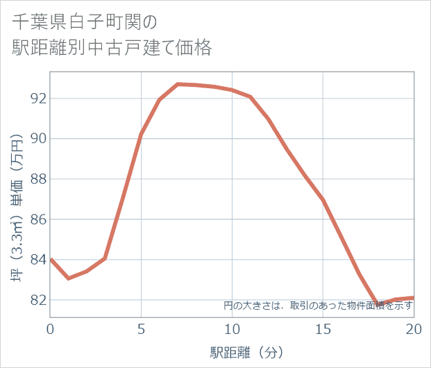 千葉県白子町関の徒歩距離別の中古戸建て坪単価