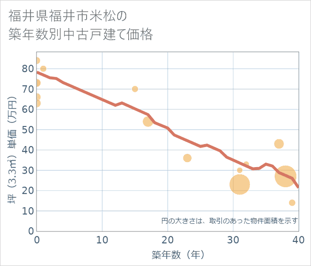 福井県福井市米松の築年数別の中古戸建て坪単価