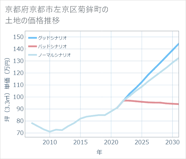 京都府京都市左京区菊鉾町の土地価格推移