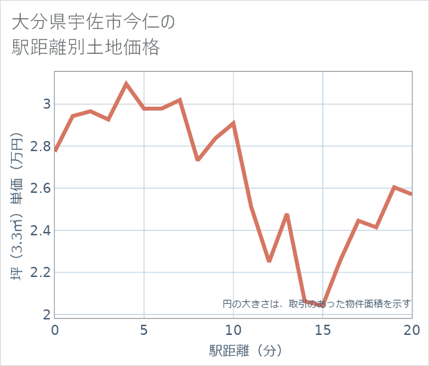 大分県宇佐市今仁の徒歩距離別の土地坪単価