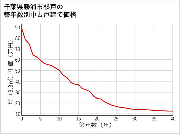 千葉県勝浦市杉戸の築年数別の中古戸建て坪単価