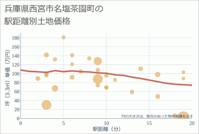 兵庫県西宮市名塩茶園町の徒歩距離別の土地坪単価