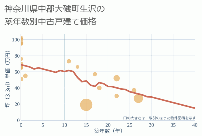 神奈川県中郡大磯町生沢の築年数別の中古戸建て坪単価