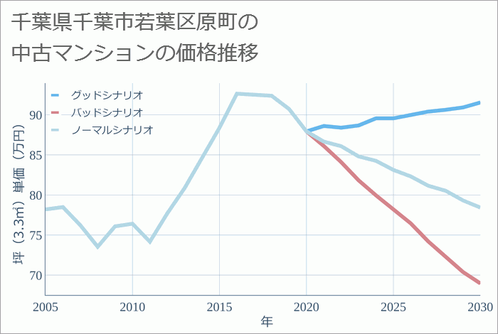 千葉県千葉市若葉区原町の中古マンション価格推移