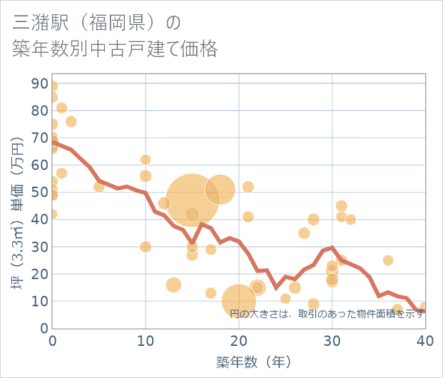 三潴駅(福岡県)の築年数別の中古戸建て坪単価