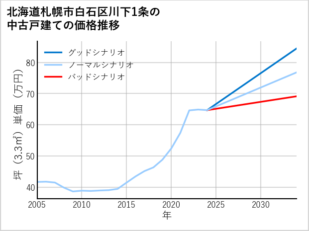 北海道札幌市白石区川下1条の中古戸建て価格推移